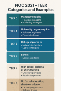 NOC 2021 Canada TEER Categories and Example Occupations Chart